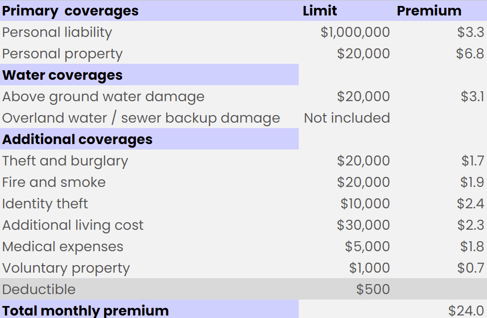 How much tenant insurance is table