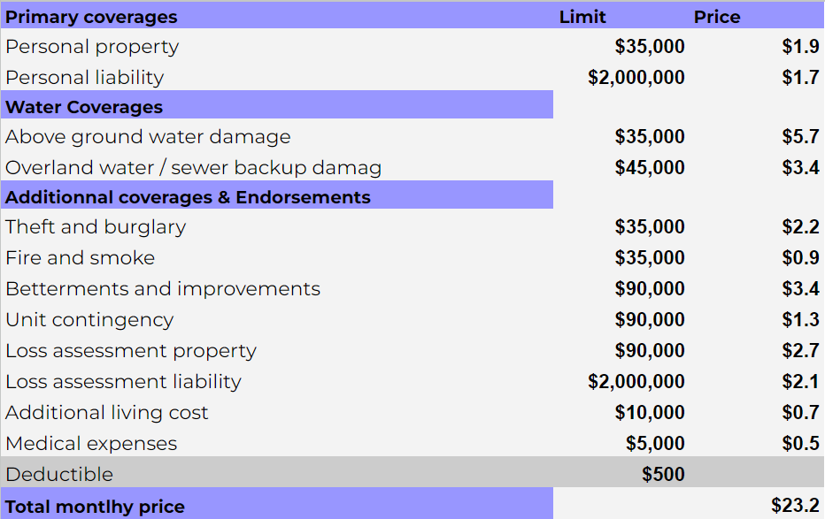 How much condo insurance is table