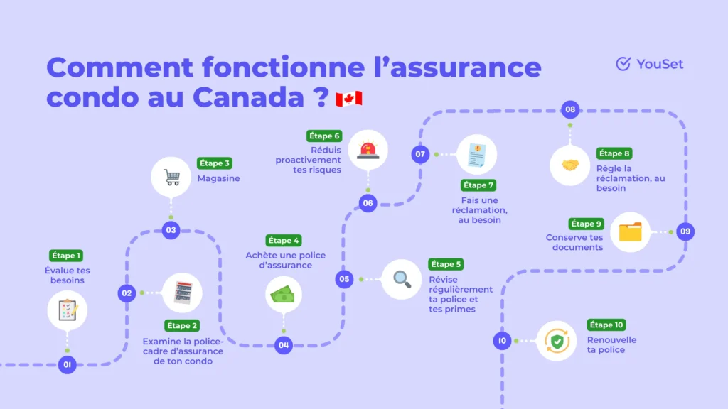 Comment fonctionne l’assurance condo ? - YouSet
