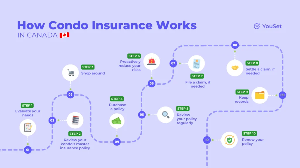 How Condo Insurance Works in Canada - YouSet