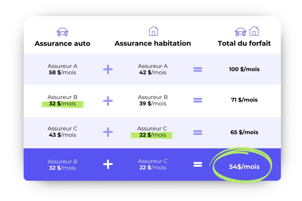 Combinez votre assurance auto et habitation avec YouSet
