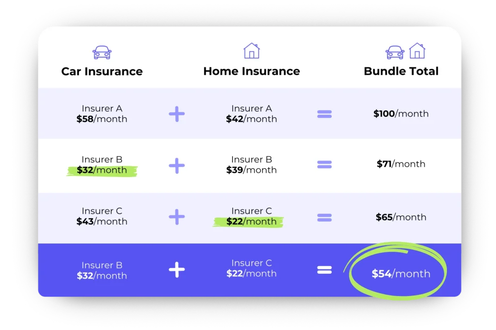 YouSet Home and Car Insurance Bundle