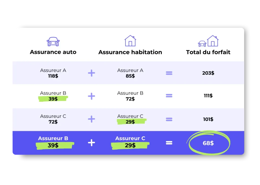 Regrouper ses assurances auto et habitation avec YouSet