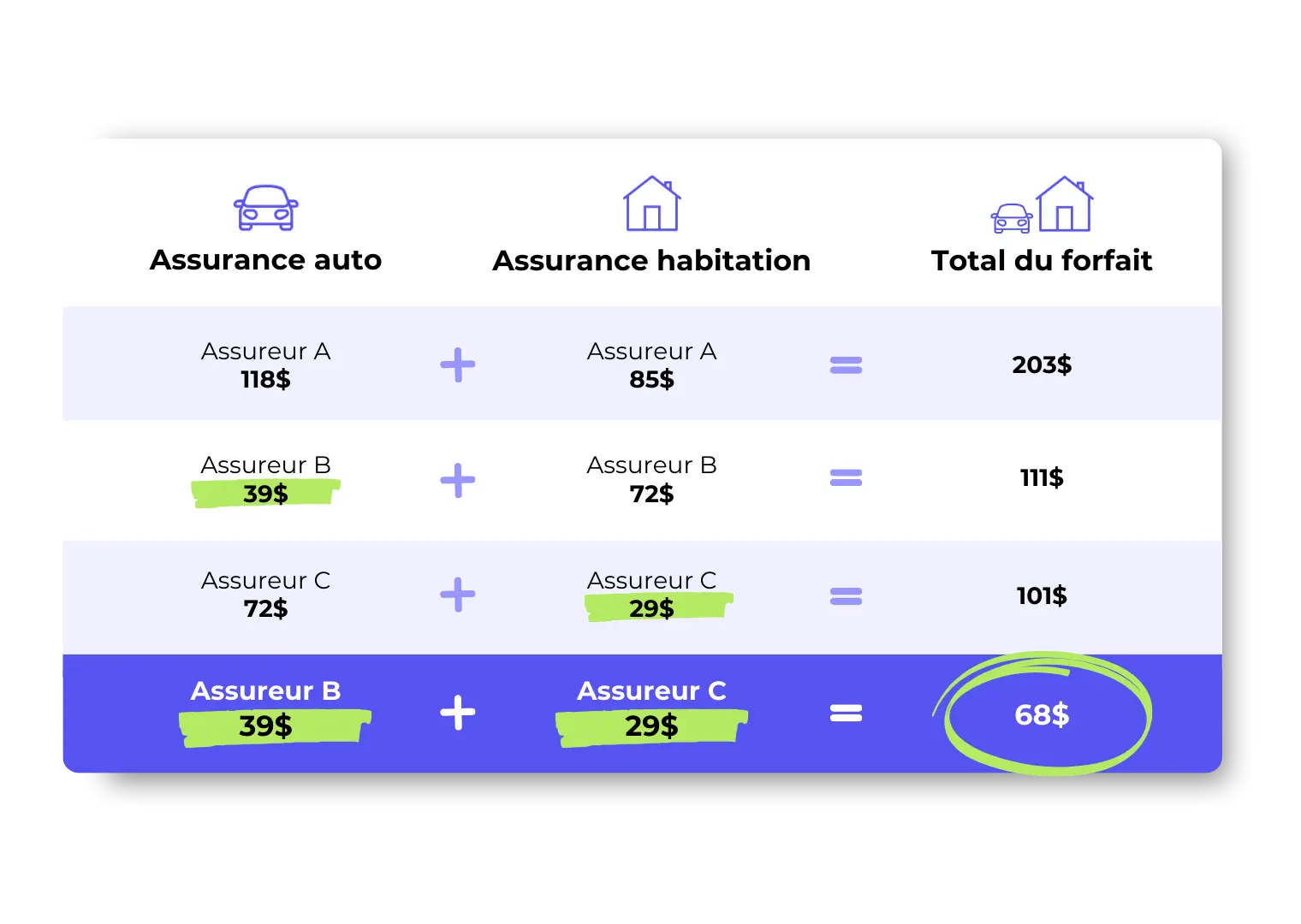 Regrouper ses assurances auto et habitation avec YouSet