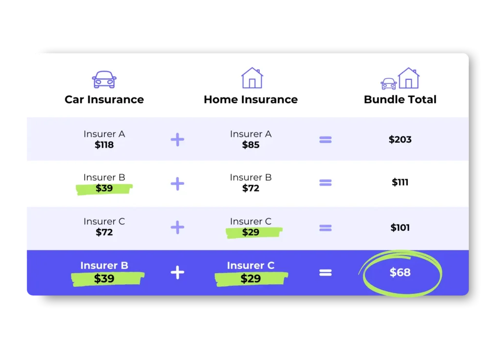 YouSet Home and Auto Insurance Bundle