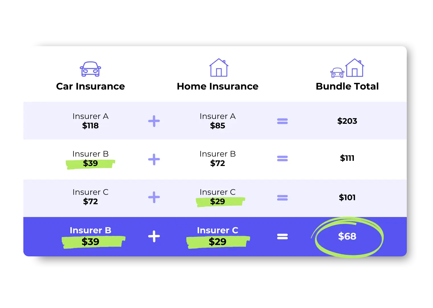 YouSet Home and Auto Insurance Bundle