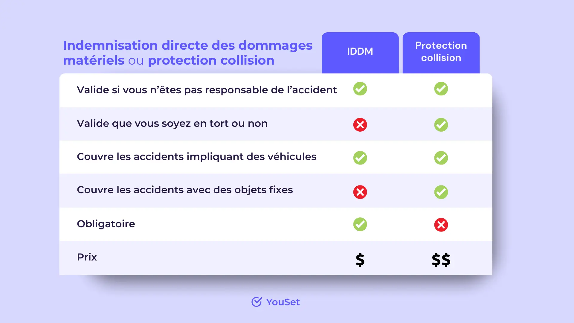 Indemnisation directe des dommages matériels ou protection collision - YouSet