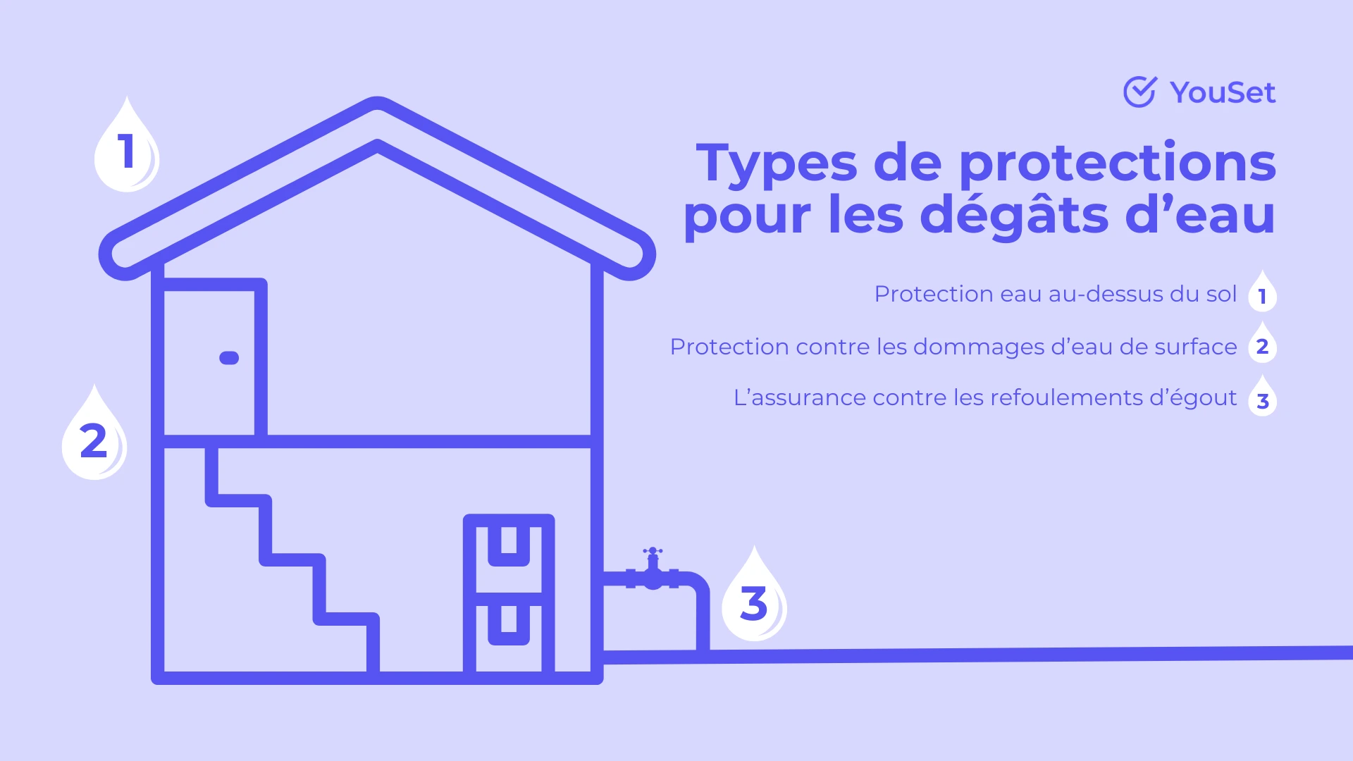 Types de protections pour les dégâts d’eau - YouSet