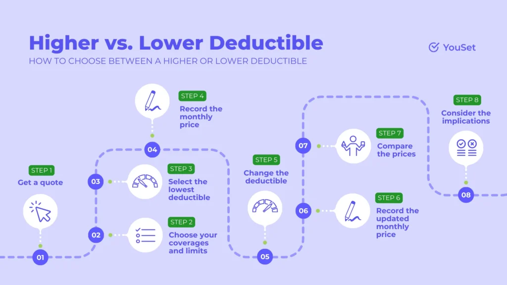 How To Choose Between a Higher or Lower Deductible - YouSet