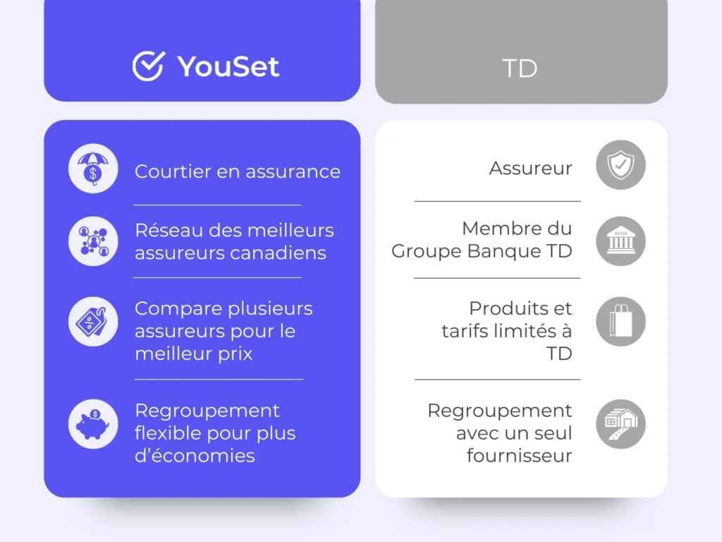 Assurance TD vs YouSet