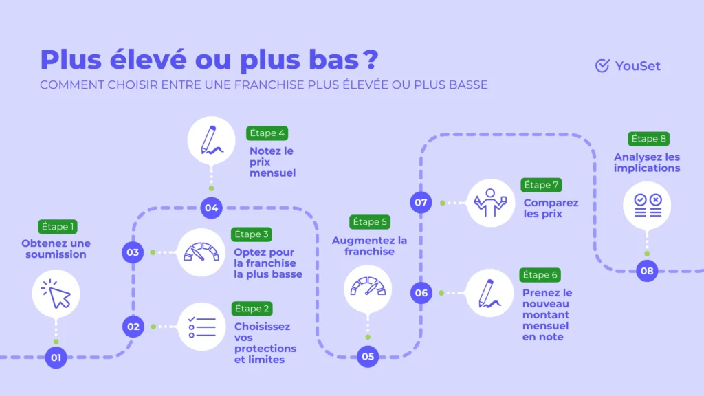 Comment choisir entre une franchise plus élevée ou plus basse - YouSet