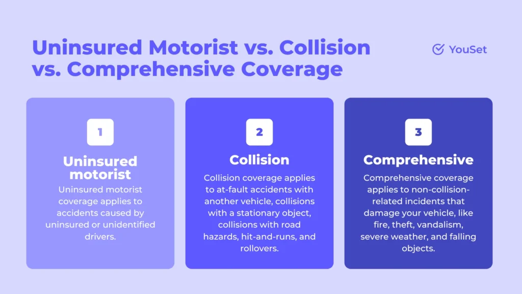 Uninsured Motorist vs. Collision vs. Comprehensive Coveragea - YouSet