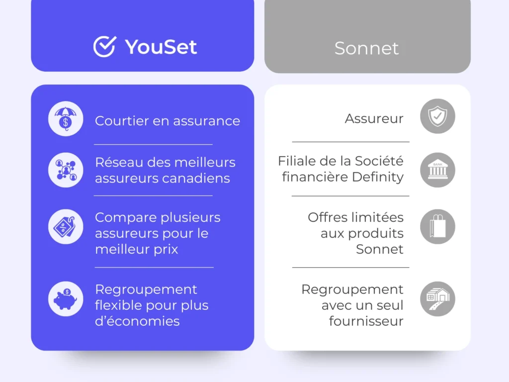 Assurance auto Sonnet vs. YouSet