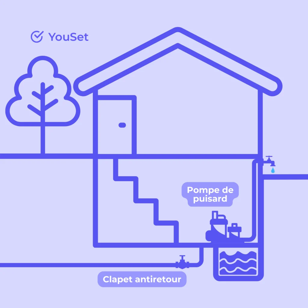 Clapet antiretour vs pompe de puisard - YouSet