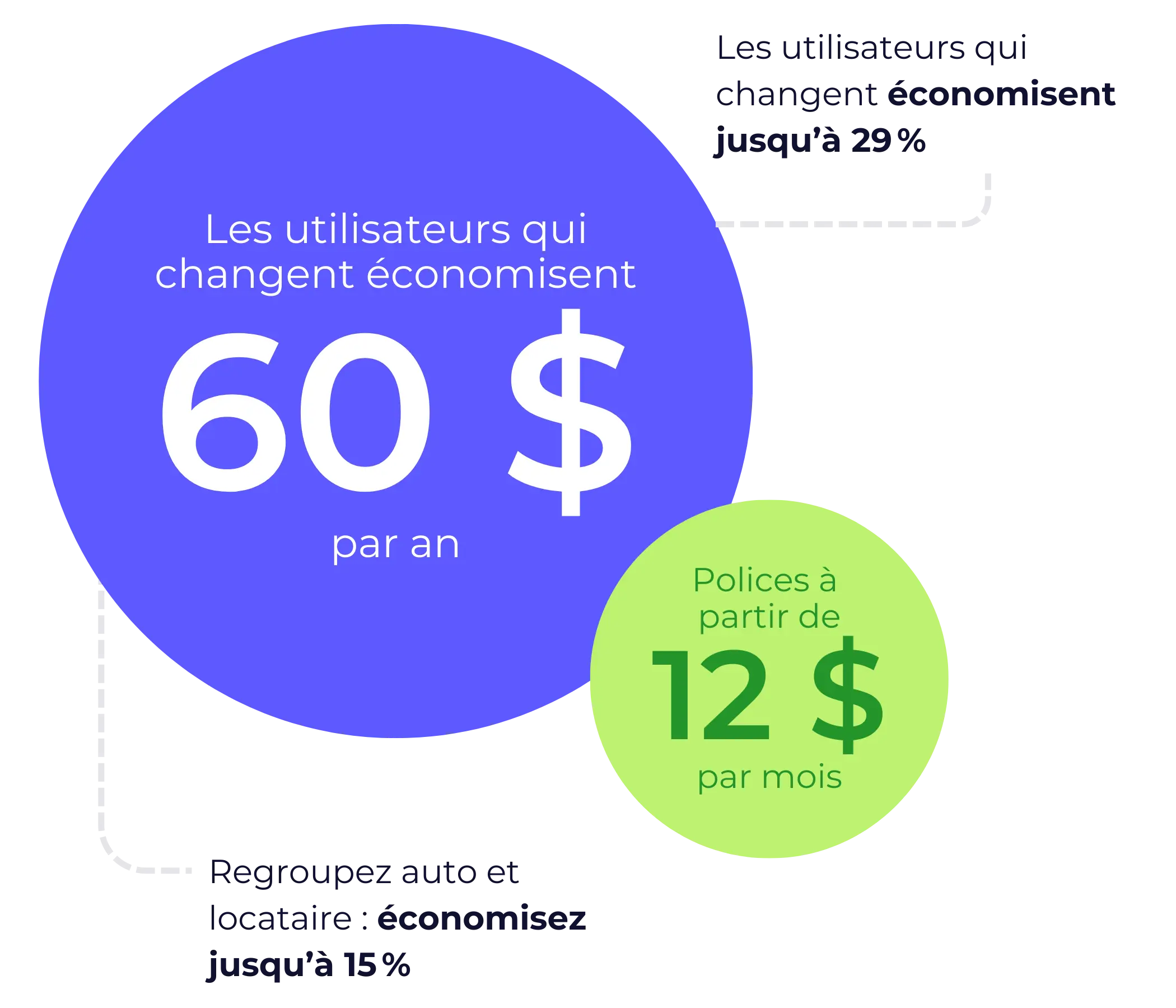 Économies YouSet sur votre assurance des locataires