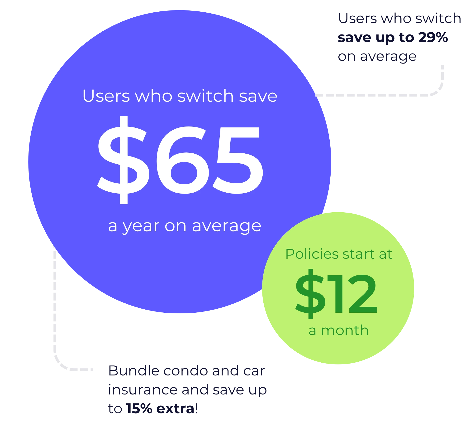 YouSet savings for condo insurance