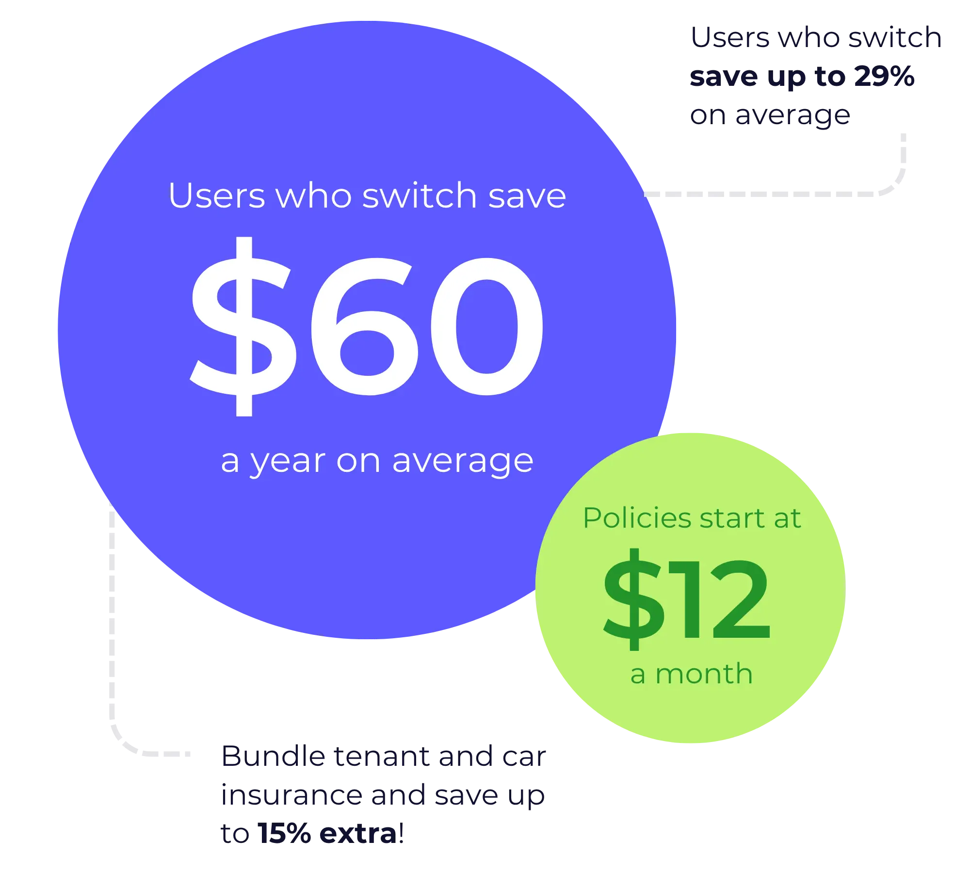 YouSet savings for tenant insurance
